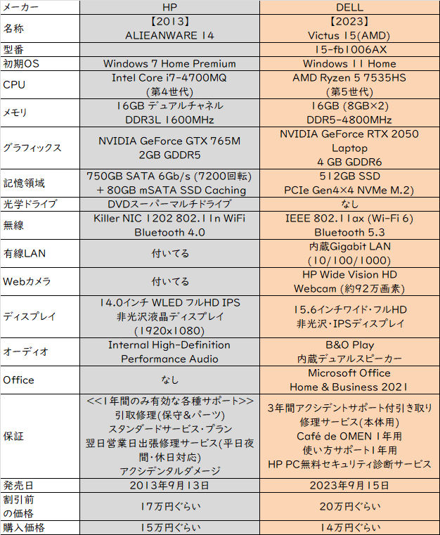 2023Victus15(AMD)仕様比較