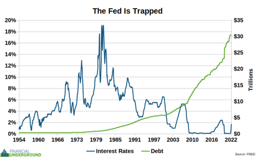 It's Game-Over For The Fed - Expect A Monetary "Rug Pull" Soon...