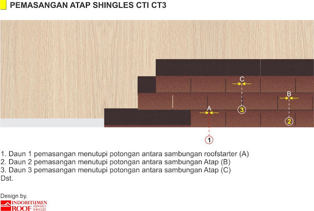 Teknik Pemasangan CT3