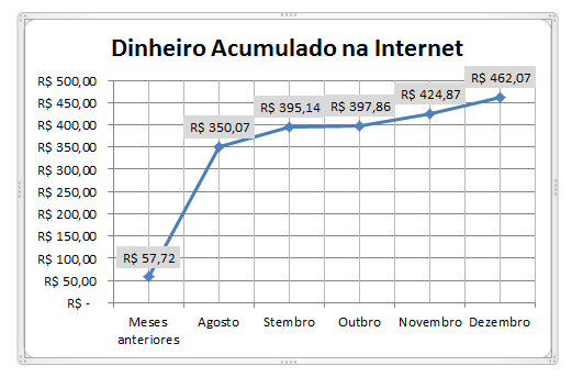 dinheiro acumulado na Internet