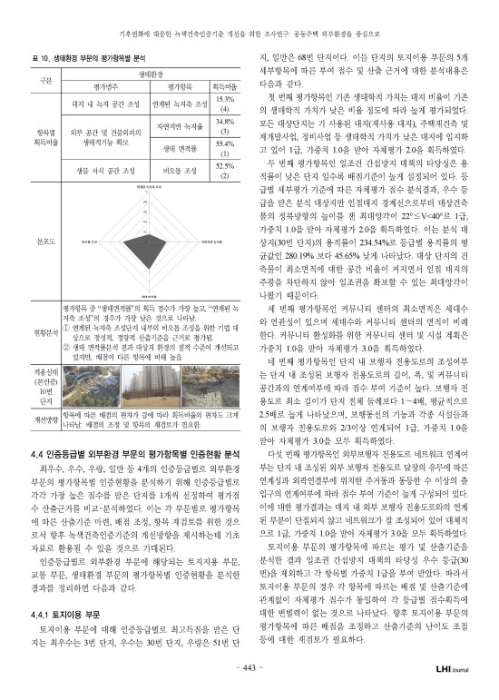 기후변화에 대응한 녹색건축인증기준 개선을 위한 조사연구 : 공동주택 외부환경을 중심으로 gseed g-seed 녹색건축인증 녹색건축인증사례 녹색건축인증기준 저영향개발 환경영향평가 LEED BEMS BF인증 장애물없는생활환경인증