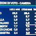 Mentana anticipa il sondaggio durante lo speciale ballottaggi