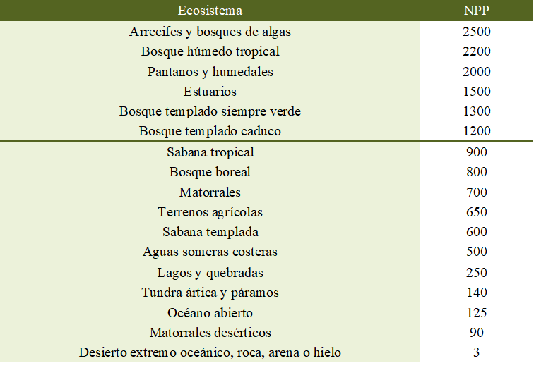 Tabla 1. NPP significa productividad primaria neta y se expresa en masa seca en gramos por metro cuadrado por año. Solo aplica para cultivos, si se hace referencia a ganado se emplea el concepto de productividad secundaria, la cual es cerca de un 0.02% de la productividad primaria. Alimentar ganado para producir carne es muy ineficiente en términos de alimentar a una población creciente.