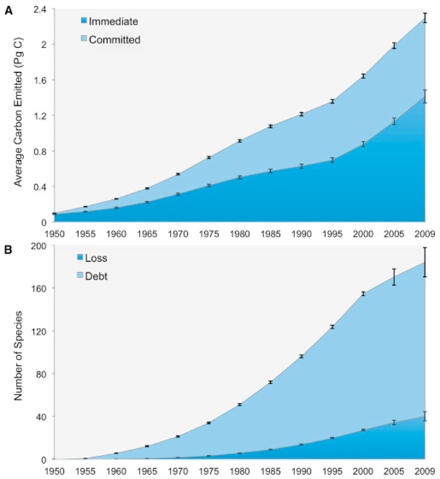 Vegetation Carbon Emissions and Species Losses from the Deforestation of Tropical Forests from 1950 to 2009. (A) Vegetation carbon emissions, separated into those that occurred from deforestation that took place in that year (immediate) versus those that occurred as a result of time lags in the release of carbon from deforestation in previous years (committed). (B) Species losses, separated into those that have already occurred (loss) and those that will occur as a result of time delays in the extinction of species (debt). Error bars represent 95 percent confidence intervals from 100 model replicates. Graphic: Rosa et al., 2016 / Current Biology