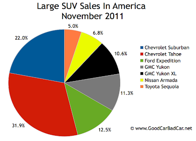 U.S. large SUV sales chart November 2011