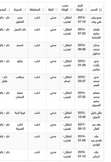 اسماء الشهداء في سجون الطاغية تحت التعذيب لمحافظة ادلب