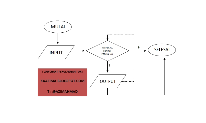 Looping / Perulangan FOR, WHILE, DO WHILE Java KaAzima