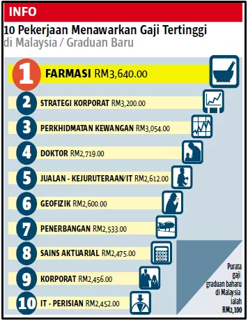 10 Pekerjaan Tawar Gaji Paling Tinggi Di Malaysia Blog Berita Terkini Dari Masa Ke Semasa