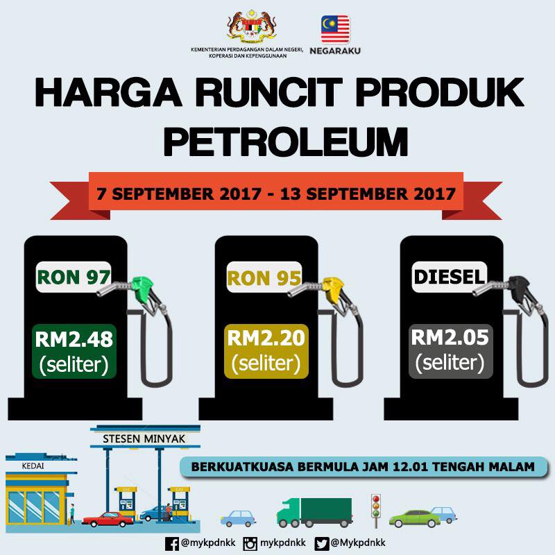 Harga Minyak Malaysia Petrol Price Ron 95: RM2.20, 97: RM2 ...