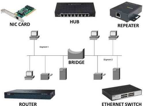 Macam macam Perangkat Jaringan Komputer