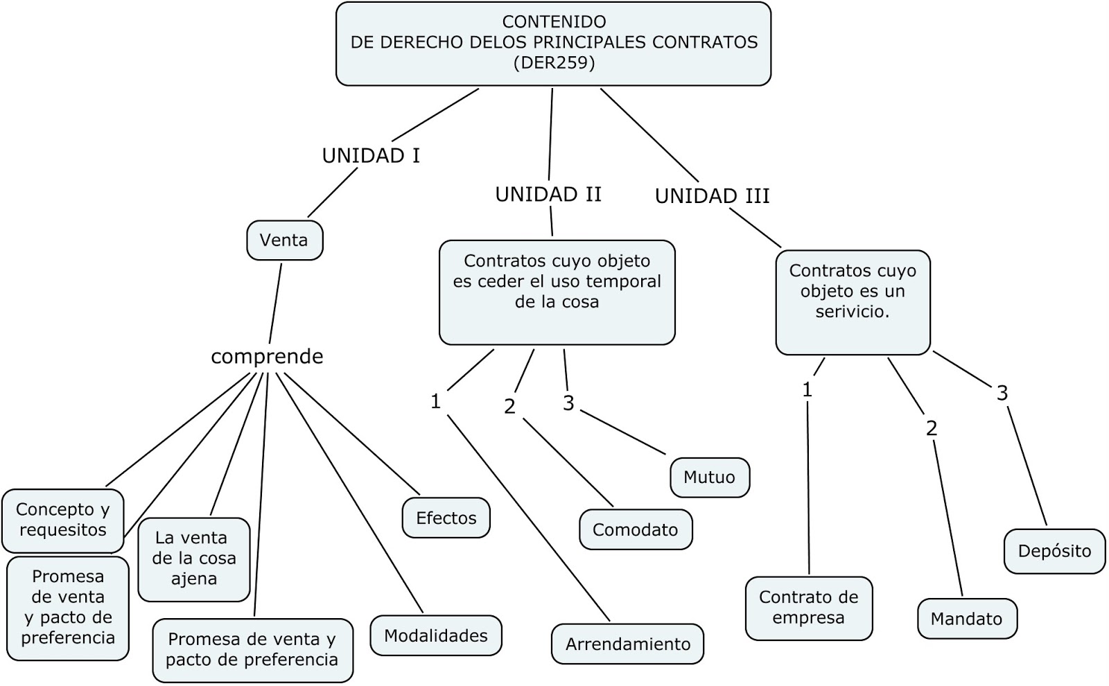 jurisblogeducativo Mapa de contenido Derecho de los