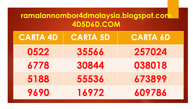 CARTA RAMALAN 4D 5D 6D UNTUK BULAN OGOS (8)  TAHUN 2022