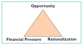segitiga kecurangan (fraud triangle)