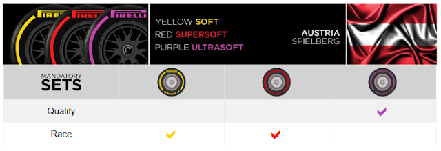 FÓRMULA 1: Jogos de pneus obrigatórios para o GP da Áustria
