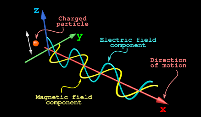 An electromagnetic wave has an electric field component and a magnetic field component. They are perpendicular to each other.