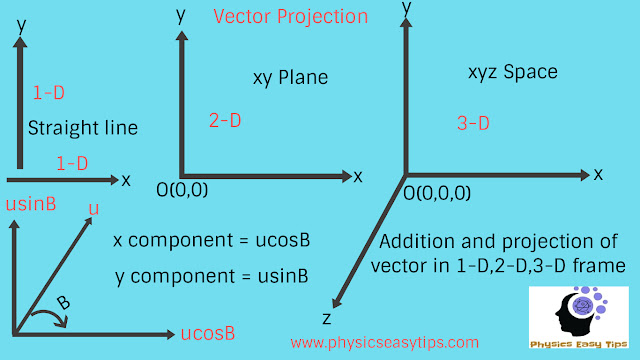 Vector addition subtraction and component