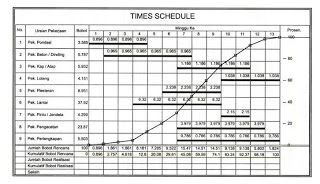 Download Contoh RAB,Time Schedule dan Kurva S Proyek 