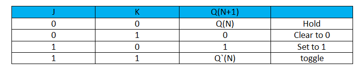 Truth table of JK Flip Flop