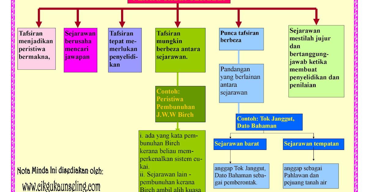 Nota Minda Sejarah Tingkatan 1 Pentafsiran Sejarah