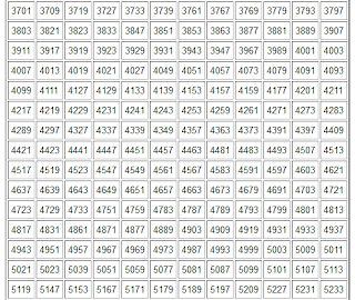 Table of primes 1000 to 10000. Prime number table up to 10000. Mathematics for blondes.