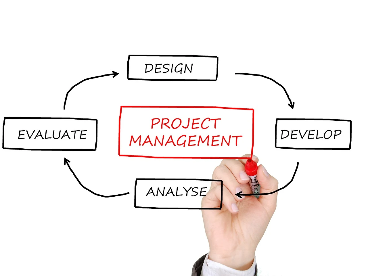 What Can I Do With a Project Management Certification?