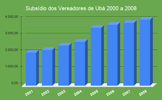 Gráfico subsídio dos vereadores de Ubá