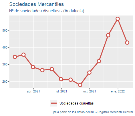 sociedades_mercantiles_Andalucía_feb22-4 Francisco Javier Méndez Lirón