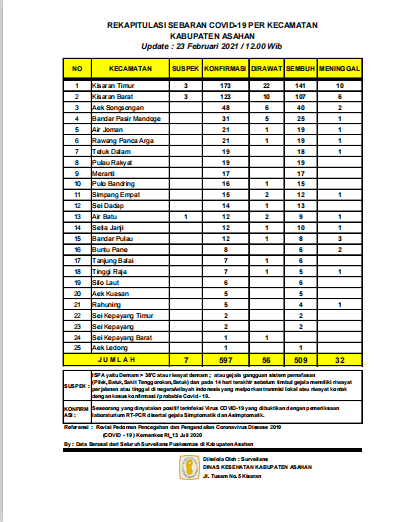 Di Asahan Jumlah Konfirmasi Covid-19 Sebanyak 597 Orang dan Pasien Yang Sembuh Sebanyak 509 Orang