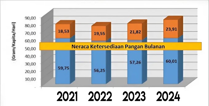 Neraca Pangan Wilayah Bulan September 2024