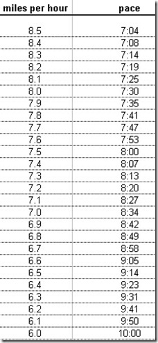 pacechart