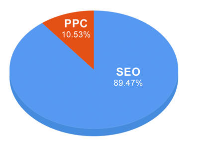 Internet Marketing Service: SEO over PPC