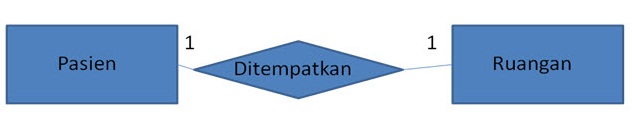 Entity Relationship Diagram (ERD 