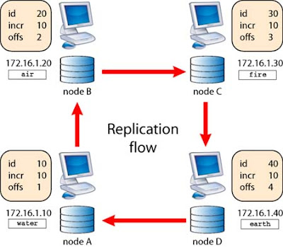 MySQL Circular replication