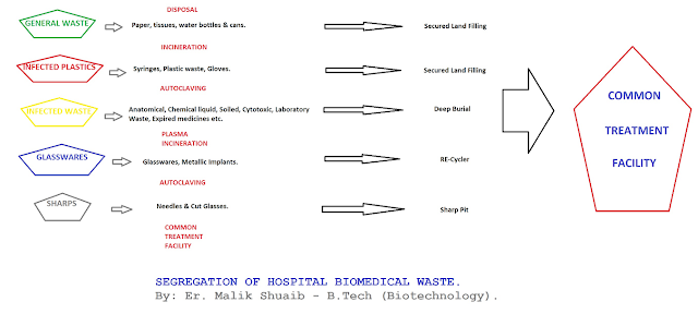 Segregation-of-hospital-bio-medical-waste