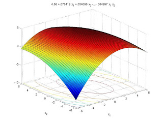 Response surface of Flexural Strength