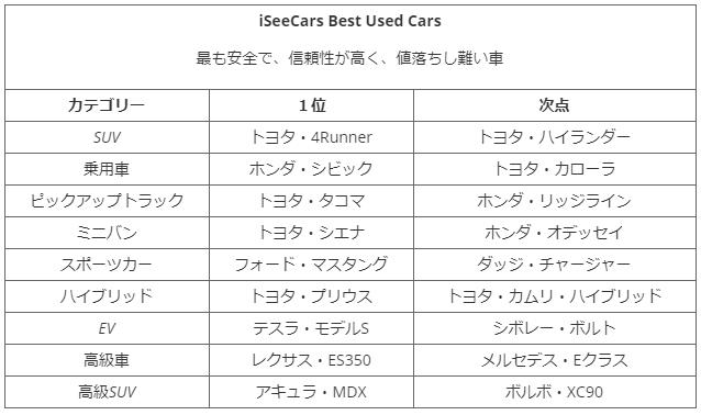 米 中古車おすすめ ランキング トヨタが圧勝 海外の反応 かいこれ 海外の反応 コレクション