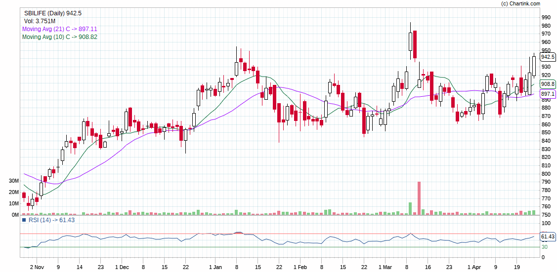 SBILIFE_Looking for good stock for intraday to make money faster than other