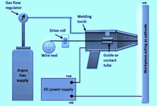 मिग वेल्डिंग (Metal Inert Gas or MIG Welding in Hindi)