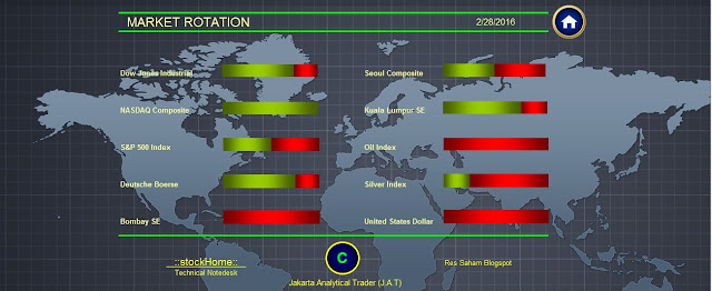 Produk Analisa indeks Dow Jones Nasdaq SP500 DAX KOSPI MARKET ANALYSER Jakarta Analytical Trader MARKET ROTATION