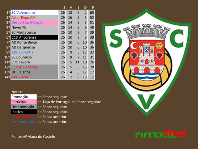 classificação campeonato regional distrital associação futebol viana do castelo 2007 valenciano