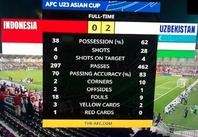 Hasil detail statistik Timnas U-23 VS Uzbekistan