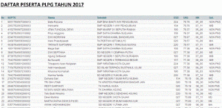 Nama Guru Yang Menjadi Peserta PLPG tahun 2017