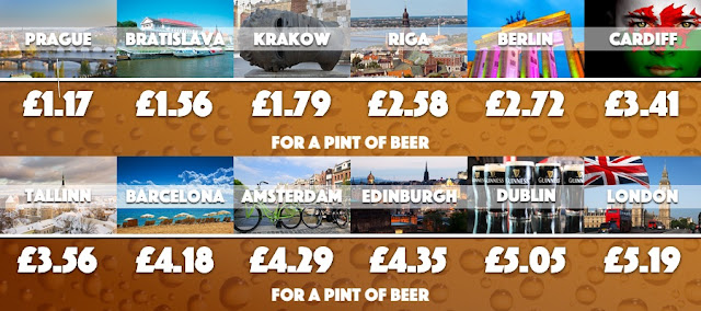 Price of pints using an infographic