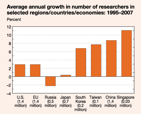 average annual growth in number of researchers in slected regions/countries/economies