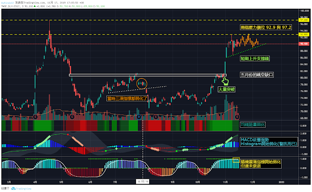 HonHai Precision Industry 2337 Technical Analysis  鴻海精密工業 2337 2019年的技术分析