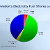 “Volvo in nuclear energy retreat”