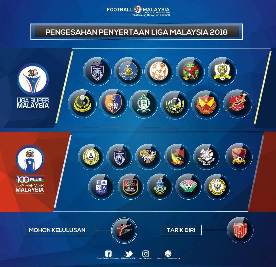 Liga Super Malaysia 2018 : Senarai nilai pasaran setiap pasukan 