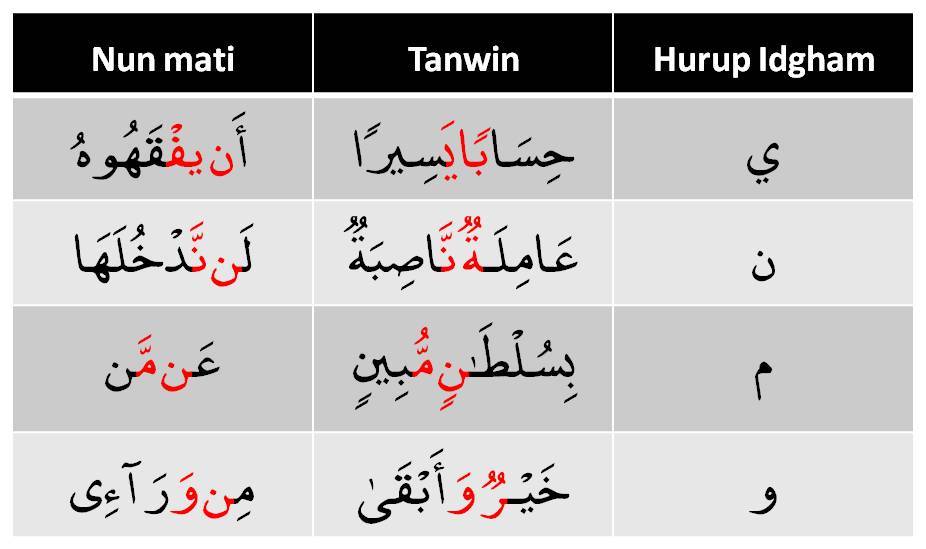 Sebelum Membaca Al-Qur'an, Pahami Hukum Tajwid Terlebih ...