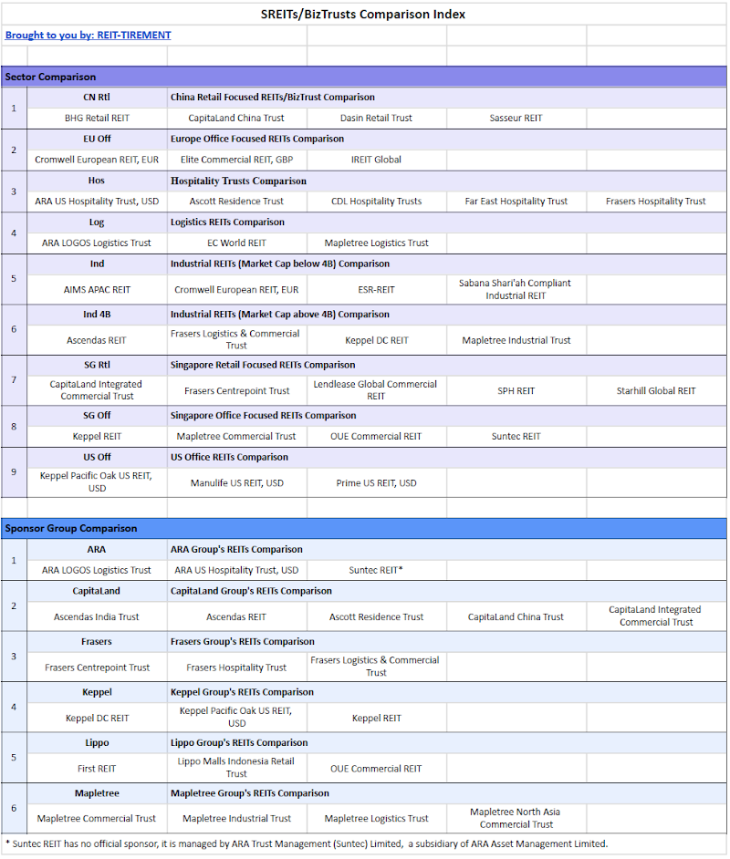 SREITs Data Updates - Added Comparison Tables of Various REITs