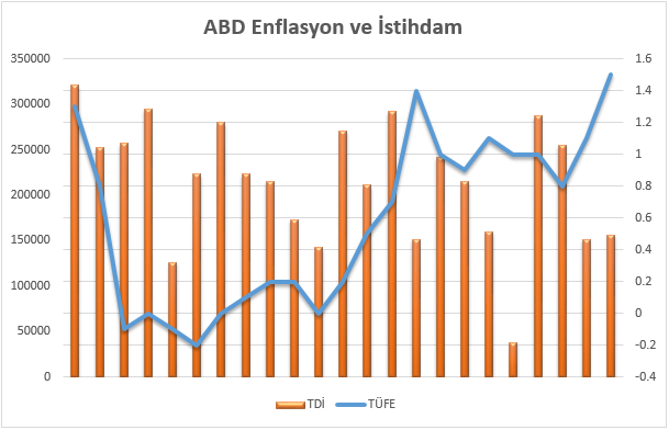 ABD enflasyon oranları